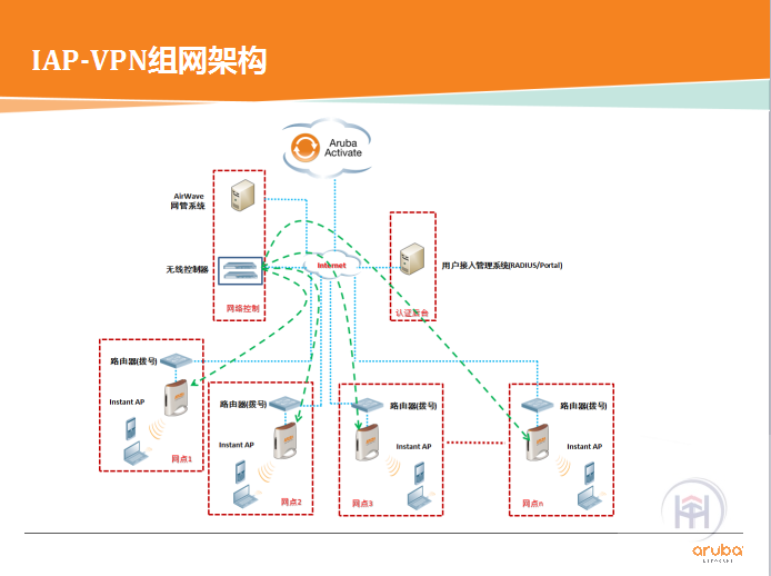 胖AP无线拓扑图