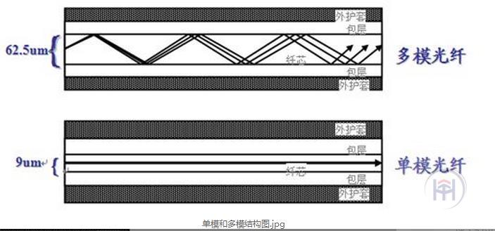 单模与多模的区别