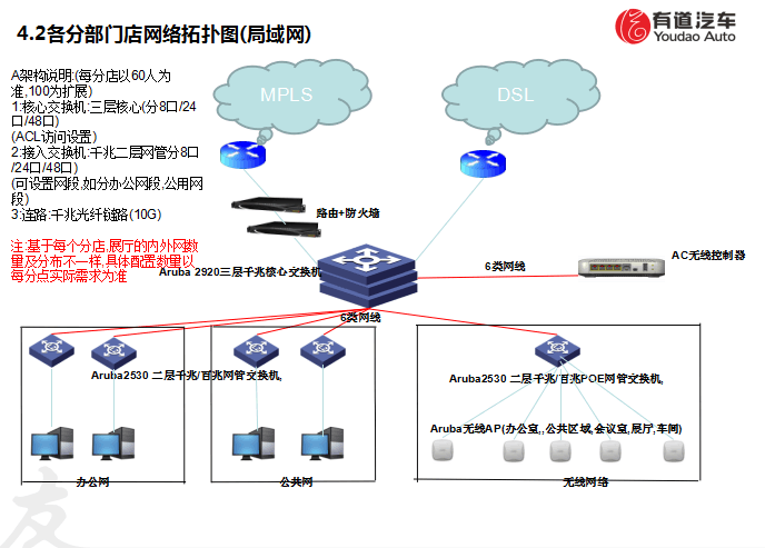 为有道汽车提供的网络及无线,广域网,局域网集成中理拓扑